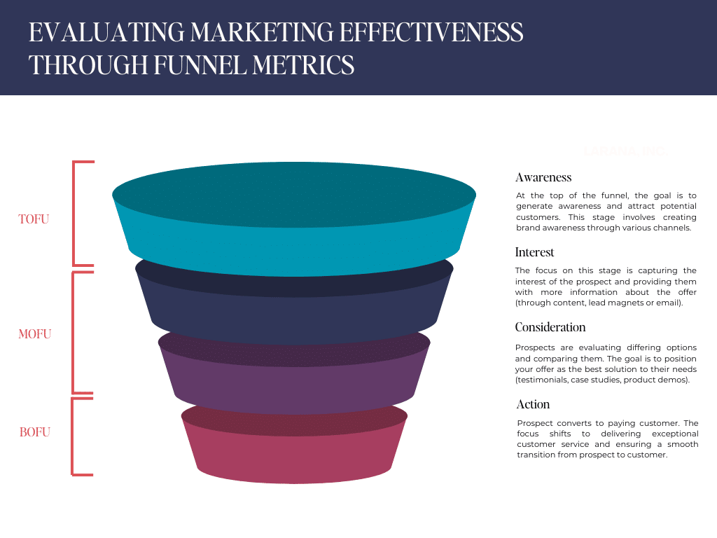 the sales funnel to use for strategic website layouts