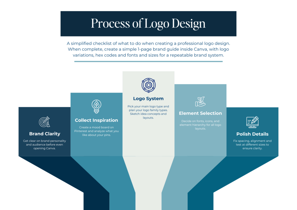 the process for Canva logo design